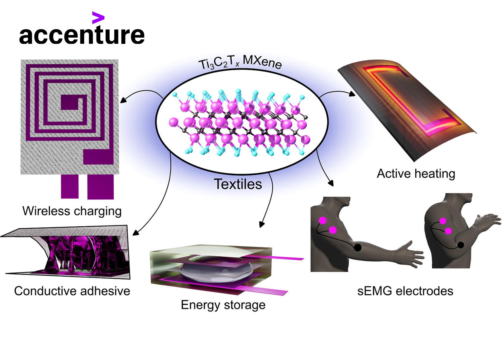 MXene-based Wireless Systems